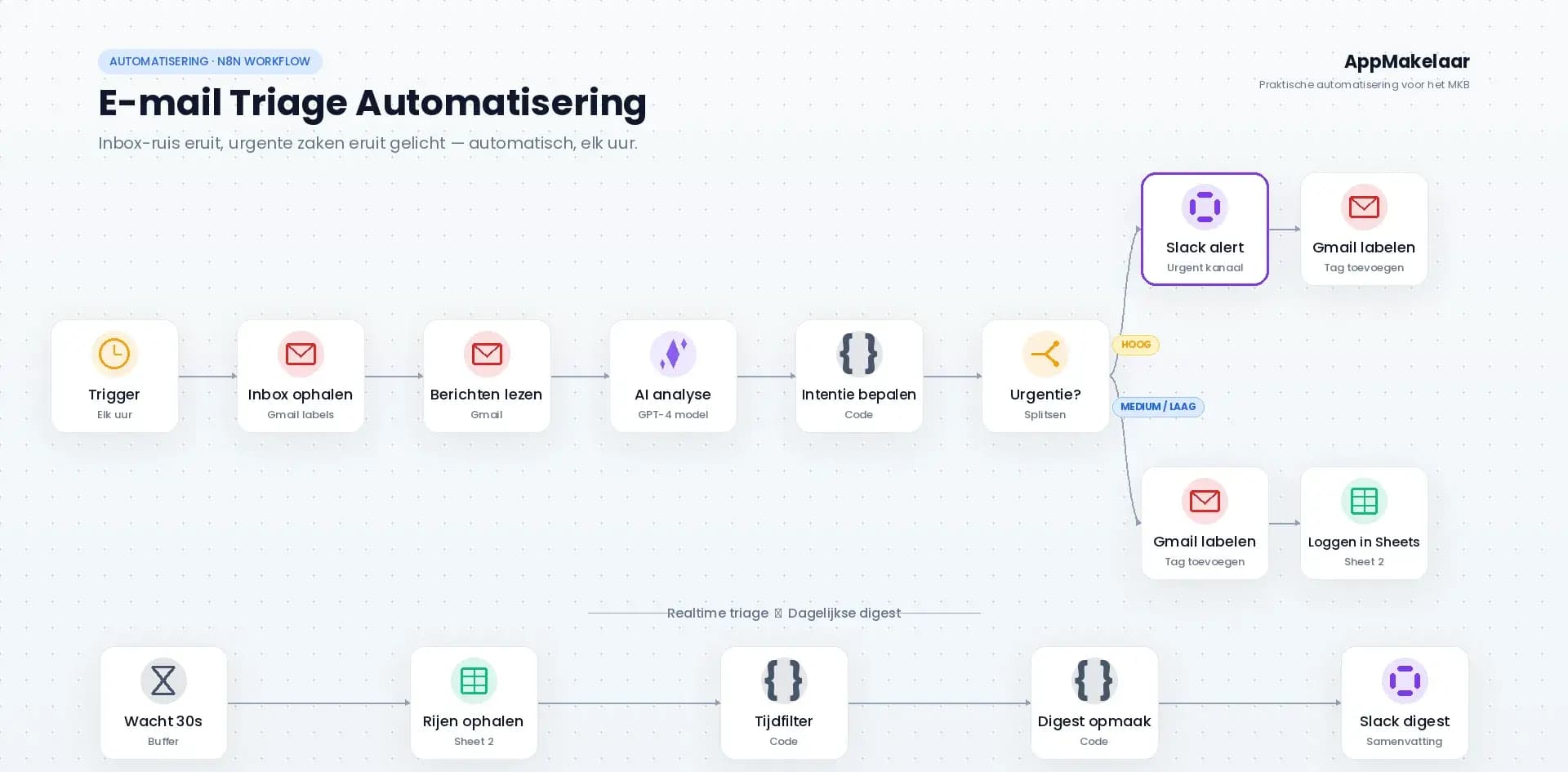 Overzicht van de AI-e-mailtriage workflow die AppMakelaar voor Fiducia Solution bouwde