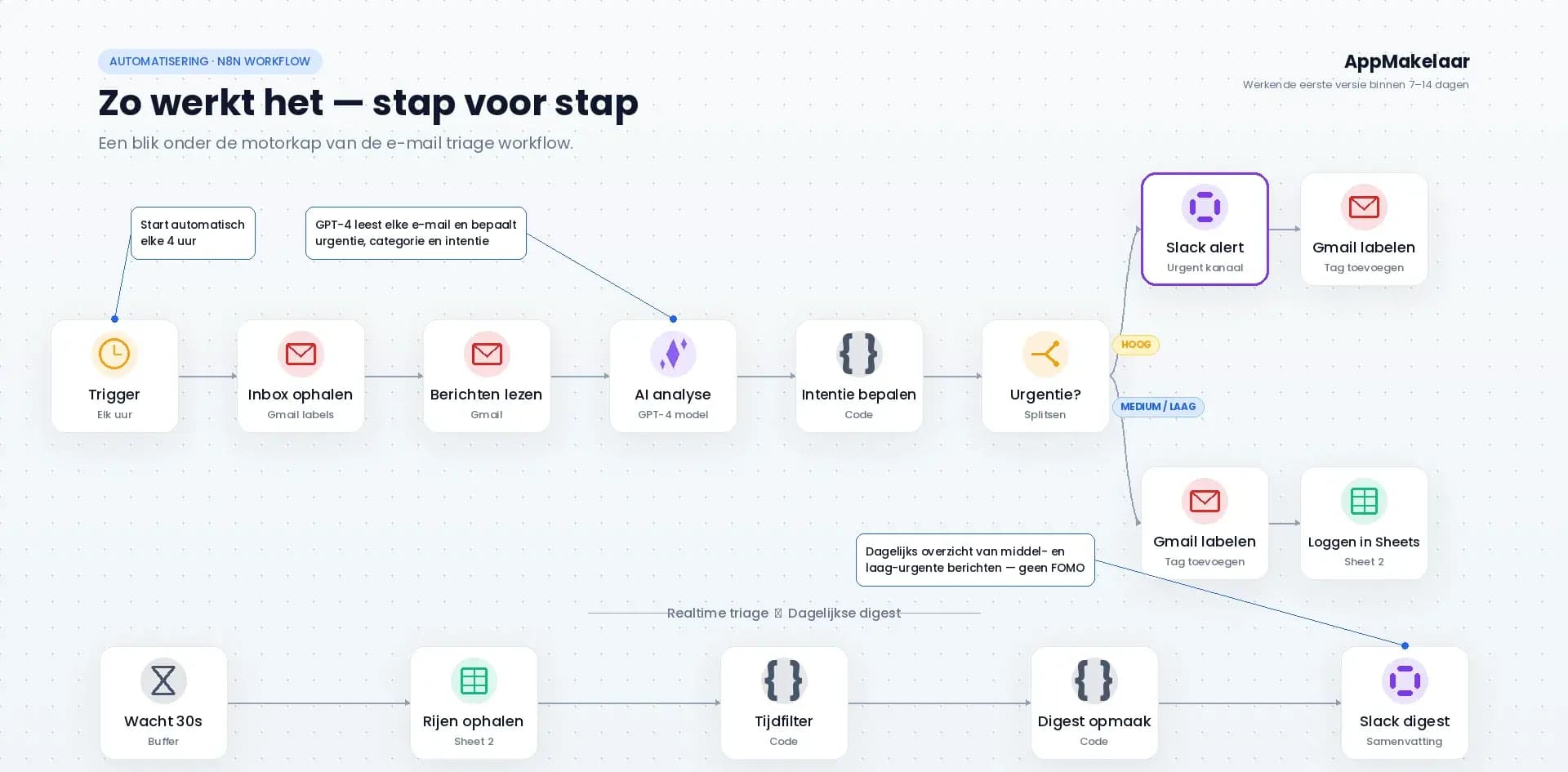 Stap-voor-stap weergave van de e-mailtriage workflow voor Fiducia Solution